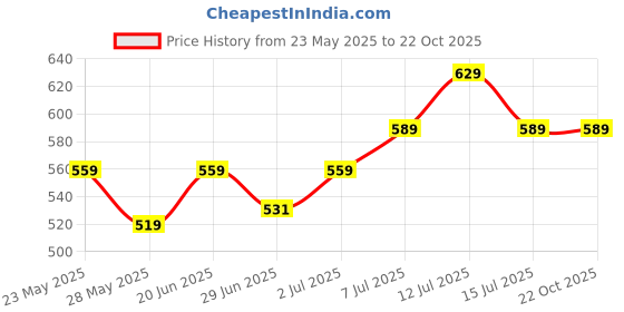 amazon.in jm looks Women Fashion Comfortable Sole Stylish Casual Fancy Bellies Attractive Design For Womens & Girls jm looks Price History Graph from 23 May 2025 to 21 Oct 2025