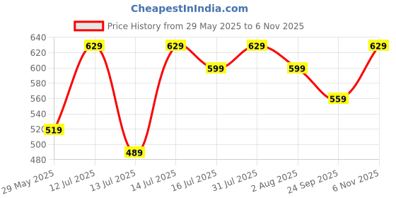 amazon.in jm looks Women Fashion Comfortable Sole Stylish Casual Fancy Bellies Attractive Design For Womens & Girls jm looks Price History Graph from 29 May 2025 to 6 Nov 2025