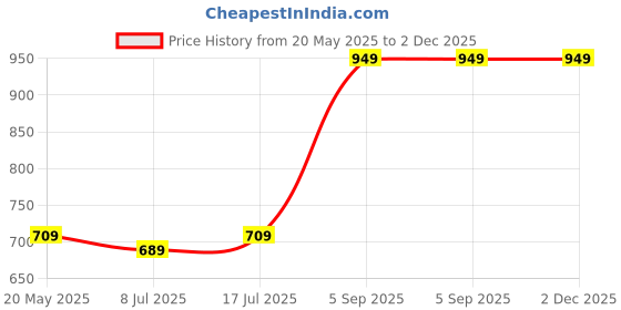 amazon.in jm looks women Fashion Over Knee High Heel Boots Block Heel Synthetic Long Boots,Classic Design Western Stylish Solid Heels Long Boots jm looks Price History Graph from 20 May 2025 to 2 Dec 2025
