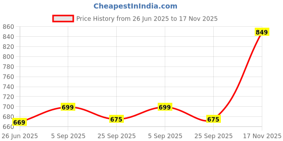 amazon.in jm looks Women Fashion Platform Casual Loafers Shoes Stylish & Fancy Solid Comfortable Sole For Womens & Girls jm looks Price History Graph from 26 Jun 2025 to 17 Nov 2025