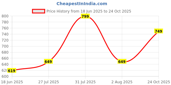 amazon.in jm looks Women Jutti | Designer Stone-Embellished Punjabi Mojari for Women Weddings & Festivals Occasions jm looks Price History Graph from 18 Jun 2025 to 24 Oct 2025