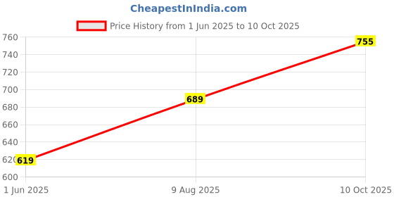 amazon.in jm looks Women Mary Jane Block Heels | Single Strap | Round Toe | Stylish & Comfortable | Formal & Casual jm looks Price History Graph from 1 Jun 2025 to 10 Oct 2025