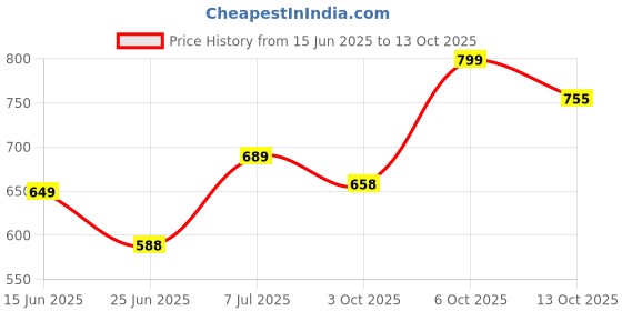 amazon.in jm looks Women Mary Jane Block Heels | Single Strap | Round Toe | Stylish & Comfortable | Formal & Casual jm looks Price History Graph from 15 Jun 2025 to 13 Oct 2025
