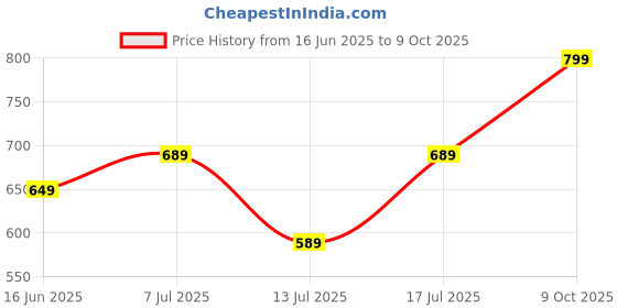 amazon.in jm looks Women Mary Jane Block Heels | Single Strap | Round Toe | Stylish & Comfortable | Formal & Casual jm looks Price History Graph from 16 Jun 2025 to 9 Oct 2025