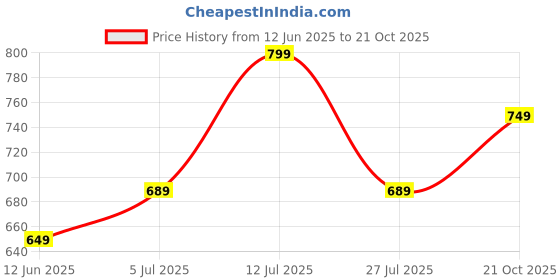 amazon.in jm looks Women Mary Jane Block Heels | Single Strap | Round Toe | Stylish & Comfortable | Formal & Casual jm looks Price History Graph from 12 Jun 2025 to 21 Oct 2025