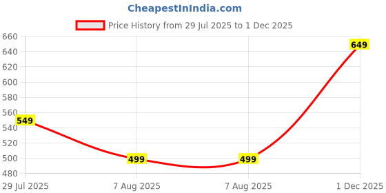 amazon.in jm looks Women Pearl-Embellished Slingback Mules Comfortable Lightweight for Office, Casual outings. jm looks Price History Graph from 29 Jul 2025 to 1 Dec 2025