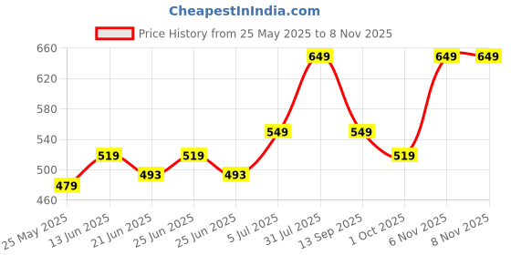 amazon.in jm looks Women Pearl-Embellished Slingback Mules Comfortable Lightweight for Office, Casual outings. jm looks Price History Graph from 25 May 2025 to 6 Nov 2025