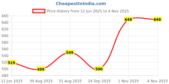 amazon.in jm looks Women Pearl-Embellished Slingback Mules Comfortable Lightweight for Office, Casual outings. jm looks Price History Graph from 12 Jun 2025 to 3 Nov 2025