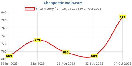 amazon.in jm looks Women' Platform BLACK Wedges High Heel Fashion Sandal Comfortable and Stylish Wedge For Casual & Formal Occasions jm looks Price History Graph from 16 Jun 2025 to 14 Oct 2025