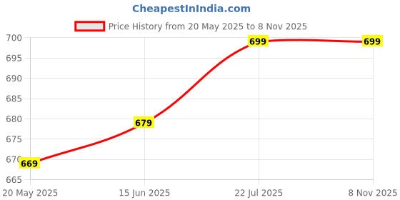 amazon.in jm looks Women Slim Solid Comfortable Sole Kitten Heel Sandals For Womens & Girls IRF-108-X jm looks Price History Graph from 20 May 2025 to 6 Nov 2025