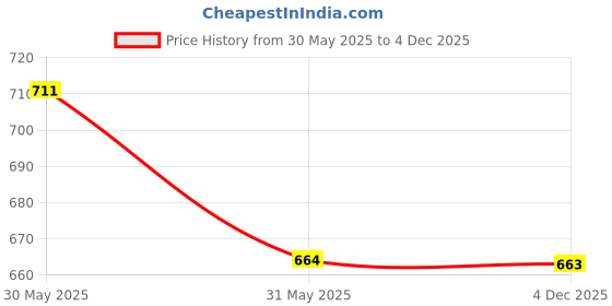 amazon.in jm looks Women Slim Solid Comfortable Sole Kitten Heel Sandals For Womens & Girls IRF-108-X jm looks Price History Graph from 30 May 2025 to 4 Dec 2025