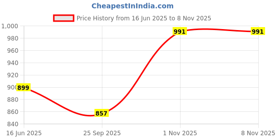 amazon.in jm looks Women Stylish Pencil Heel Sandal Trendy Party & daily/wear for Womens and Girls jm looks Price History Graph from 16 Jun 2025 to 3 Nov 2025