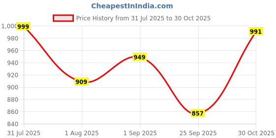 amazon.in jm looks Women Stylish Pencil Heel Sandal Trendy Party & daily/wear for Womens and Girls jm looks Price History Graph from 31 Jul 2025 to 30 Oct 2025