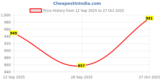 amazon.in jm looks Women Stylish Pencil Heel Sandal Trendy Party & daily/wear for Womens and Girls jm looks Price History Graph from 12 Sep 2025 to 27 Oct 2025