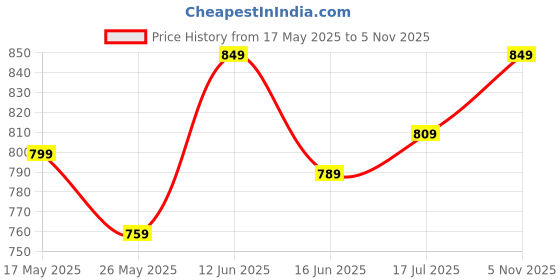 amazon.in jm looks Women’s Ankle Boots with Side Zipper and Buckle Design | Stylish Low Heel Short Boots for Comfort jm looks Price History Graph from 17 May 2025 to 5 Nov 2025