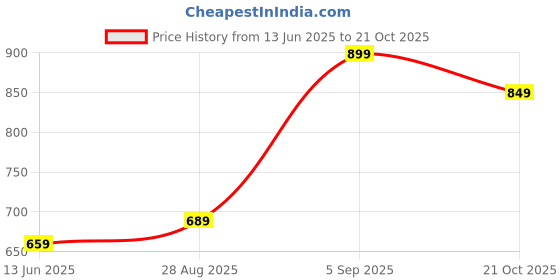 amazon.in jm looks Women’s Ankle-Length Lace-Up Boots with Chunky Platform Heel jm looks Price History Graph from 13 Jun 2025 to 21 Oct 2025
