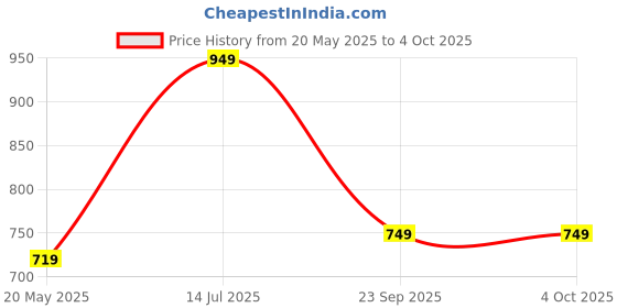 amazon.in jm looks Women’s Block Heel Ankle Boots with Lace-Side Detail and Comfortable Sole jm looks Price History Graph from 20 May 2025 to 4 Oct 2025