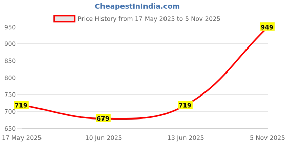 amazon.in jm looks Women’s Block Heel Ankle Boots with Lace-Side Detail and Comfortable Sole jm looks Price History Graph from 17 May 2025 to 5 Nov 2025