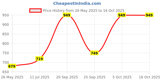 amazon.in jm looks Women’s Block Heel Ankle Boots with Lace-Side Detail and Comfortable Sole jm looks Price History Graph from 26 May 2025 to 16 Oct 2025