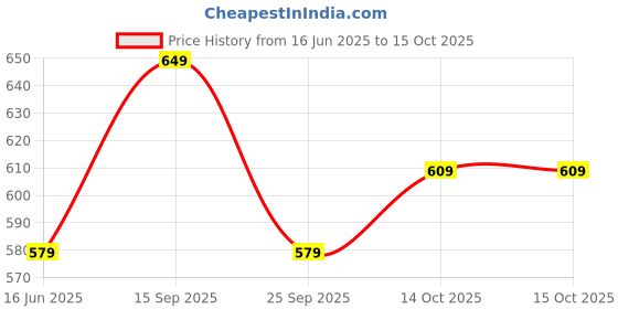 amazon.in jm looks Women's Casual Bow Top Heels jm looks Price History Graph from 16 Jun 2025 to 14 Oct 2025
