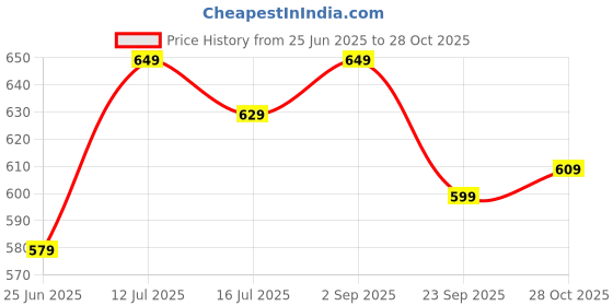 amazon.in jm looks Women's Casual Heel jm looks Price History Graph from 25 Jun 2025 to 28 Oct 2025
