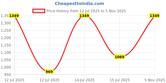 amazon.in jm looks Women's Chain Loafers | Stylish & Comfortable Slip-On Flats for Women & Girls jm looks Price History Graph from 12 Jul 2025 to 5 Nov 2025