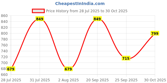 amazon.in jm looks Women's Chunky Loafers, Platform Loafers for Women, Slip On Chain Shoes, Comfortable Work Office Business Casual Office Dress Shoes jm looks Price History Graph from 28 Jul 2025 to 30 Oct 2025