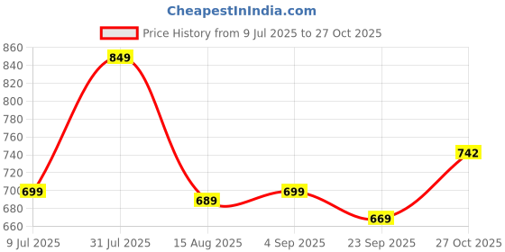 amazon.in jm looks Women’s Chunky Platform Heels with Adjustable Ankle Strap| Fashionable Open-Toe Sandals for a Bold Look jm looks Price History Graph from 9 Jul 2025 to 27 Oct 2025