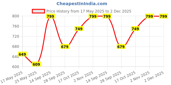 amazon.in jm looks Women's Chunky Platform Sneakers Stylish Lace-up Casual Shoes Comfortable Stylish with Golden Chain Detailing and Bold Sole Design jm looks Price History Graph from 17 May 2025 to 1 Dec 2025