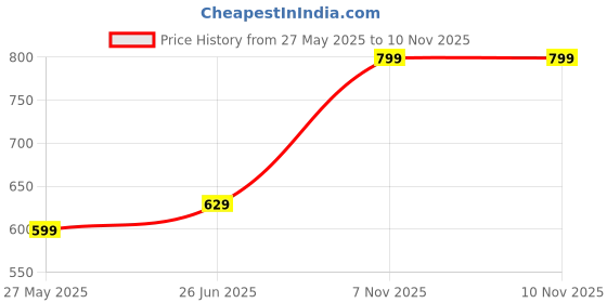 amazon.in jm looks Women's Chunky Sneakers Casual Shoes Bold Design, Lightweight, and Durable Grip jm looks Price History Graph from 27 May 2025 to 7 Nov 2025