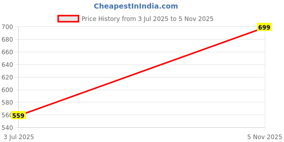 amazon.in jm looks Women's Comfortable Low Flat Gladiator Heeled Sandals jm looks Price History Graph from 3 Jul 2025 to 5 Nov 2025