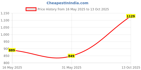 amazon.in jm looks Women's Comfortable Slip-On Flat Loafers with Bow Detail Stylish Design jm looks Price History Graph from 16 May 2025 to 13 Oct 2025