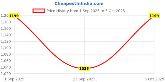 amazon.in jm looks Women's Comfortable Slip-On Flat Loafers with Bow Detail Stylish Design jm looks Price History Graph from 1 Sep 2025 to 5 Oct 2025