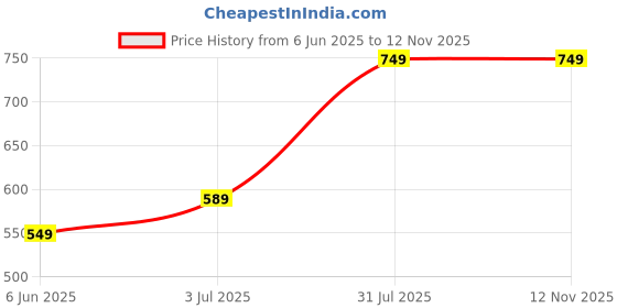 amazon.in jm looks Women's Designer Embroidered Jutti | Handcrafted Pearl & Bead Work | Traditional Ethnic Footwear for Weddings & Festive jm looks Price History Graph from 6 Jun 2025 to 11 Nov 2025