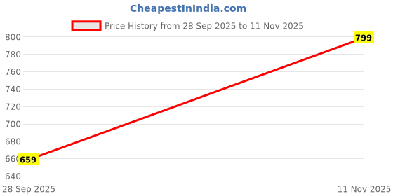 amazon.in jm looks Women's Designer Embroidered Jutti | Handcrafted Pearl & Bead Work | Traditional Ethnic Footwear for Weddings & Festive jm looks Price History Graph from 28 Sep 2025 to 11 Nov 2025