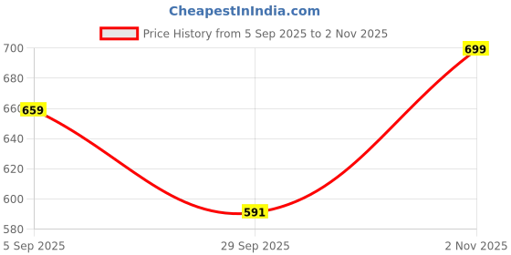 amazon.in jm looks Women's Elegant Satin Slip-On Kitten Heels with Bow Detail cushioned footbed for Casual Office & Party - jm looks Price History Graph from 5 Sep 2025 to 2 Nov 2025