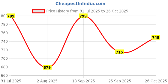 amazon.in jm looks Women's Embellished Jutti | Traditional & Stylish Ethnic Footwear | Women Bellies Mojaris Comfortable & Festive for Women jm looks Price History Graph from 31 Jul 2025 to 26 Oct 2025