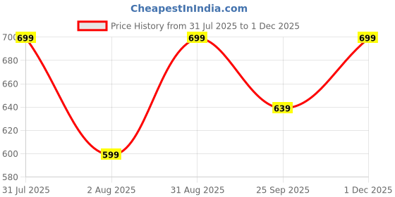 amazon.in jm looks Women's Embroidered Designer Juttis Handcrafted Traditional Mojaris Punjabi Jutti for Ethnic & Wedding Festive Occasions jm looks Price History Graph from 31 Jul 2025 to 1 Dec 2025