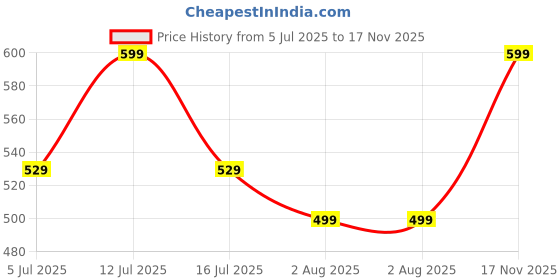amazon.in jm looks Women's Fashion Comfortable Slip-on Chain Decorated Loafers Bellies Low Heels Almond Toe Casual Daily Mule Sandals jm looks Price History Graph from 5 Jul 2025 to 17 Nov 2025