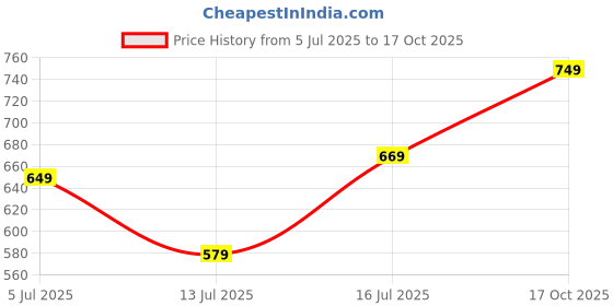 amazon.in jm looks Women's Fashion Sneakers - Lace up Walking Shoes Running Shoes Padded Insole and Non-Slip Womens Shoes Casual Shoes jm looks Price History Graph from 5 Jul 2025 to 17 Oct 2025