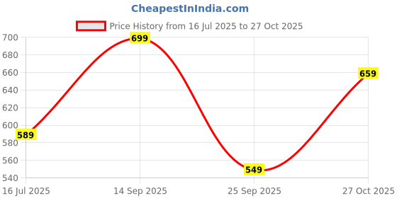 amazon.in jm looks Women's Flat Sandal Slip-on Mules Open Back Round Bow Details Comfortable Cushion Footbed for Business Offcie Work Casual women Mules jm looks Price History Graph from 16 Jul 2025 to 27 Oct 2025