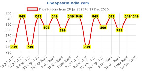 amazon.in jm looks Women's Flats Belly Round Toe Comfortable Bowknot Ballet Flats Shoes Casual Flat Shoes Work Casual Office Slip On Moccasins jm looks Price History Graph from 28 Jul 2025 to 19 Dec 2025