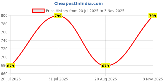 amazon.in jm looks Women's Handcrafted Black Jutti with Golden Embellishments | Comfort Ethnic Flats for Traditional Occasions jm looks Price History Graph from 20 Jul 2025 to 3 Nov 2025