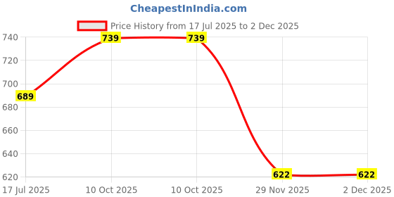 amazon.in jm looks Women's Handcrafted Embellished Jutti | Traditional & Stylish Ethnic Footwear | Comfortable & Festive for Women jm looks Price History Graph from 17 Jul 2025 to 2 Dec 2025