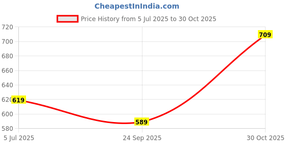 amazon.in jm looks Women's Handcrafted Embellished Jutti | Traditional & Stylish Ethnic Footwear | Comfortable & Festive for Women jm looks Price History Graph from 5 Jul 2025 to 30 Oct 2025