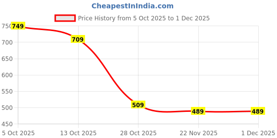 amazon.in jm looks Women's Heels jm looks Price History Graph from 5 Oct 2025 to 30 Nov 2025