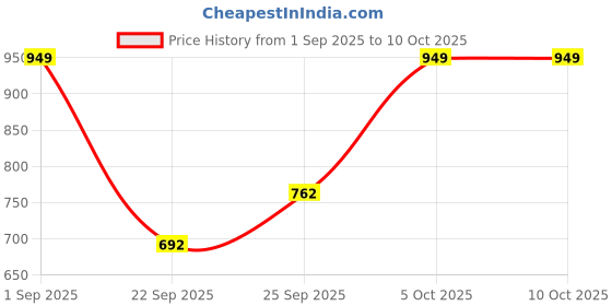 amazon.in jm looks Women's High Chunky Heel Chelsea Ankle Boots Slip On Elastic Fall Short Booties with Zipper Shoes jm looks Price History Graph from 1 Sep 2025 to 5 Oct 2025