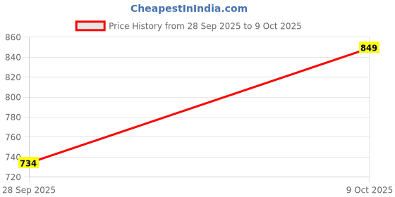 amazon.in jm looks Women's Kitten Heel Boots Ankle Pointed Toe Stiletto Booties Pull-on Shoes jm looks Price History Graph from 28 Sep 2025 to 9 Oct 2025