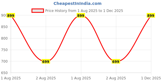 amazon.in jm looks Women's Lace-Up Platform Block Heel Boots | Stylish and Comfortable for Any Occasion jm looks Price History Graph from 1 Aug 2025 to 1 Dec 2025