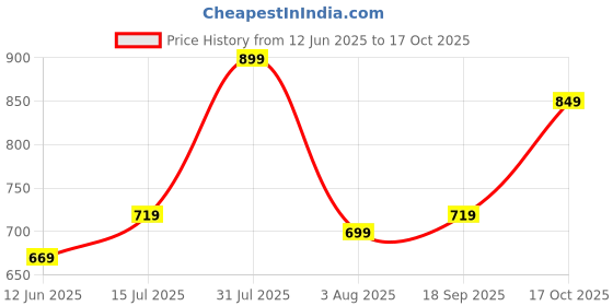 amazon.in jm looks Women's Lace-Up Platform Block Heel Boots | Stylish and Comfortable for Any Occasion jm looks Price History Graph from 12 Jun 2025 to 17 Oct 2025